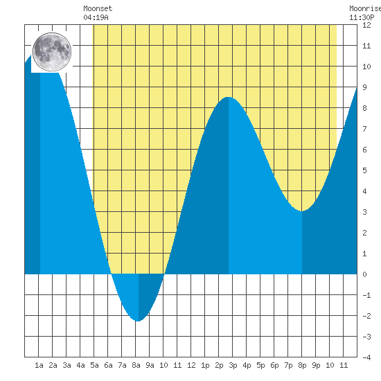 Wingham Island tide chart for Sunday, July 21, 2024