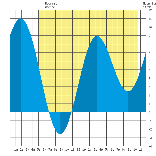 Wingham Island tide chart for Monday, July 22, 2024