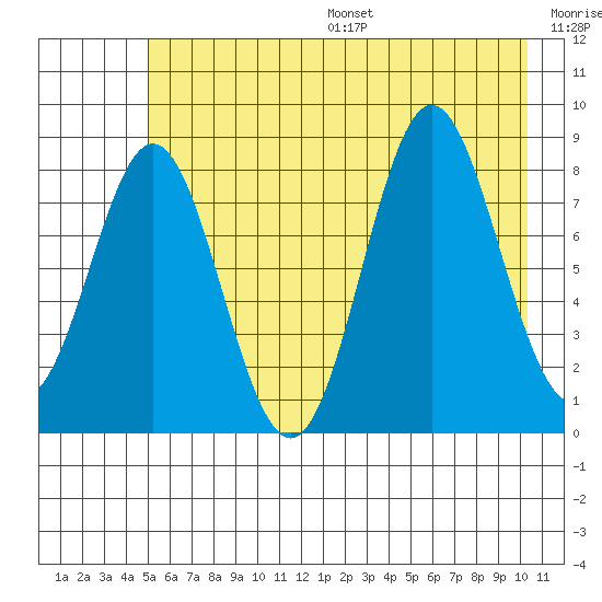 Wingham Island tide chart for Friday, July 26, 2024