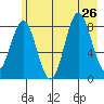 Wingham Island tide chart for Friday, July 26, 2024