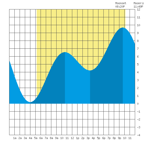 Wingham Island tide chart for Tuesday, July 30, 2024
