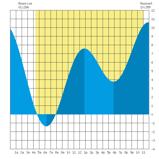 Wingham Island tide chart for Wednesday, July 3, 2024