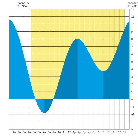 Wingham Island tide chart for Thursday, July 4, 2024