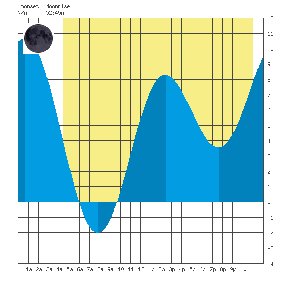Wingham Island tide chart for Friday, July 5, 2024