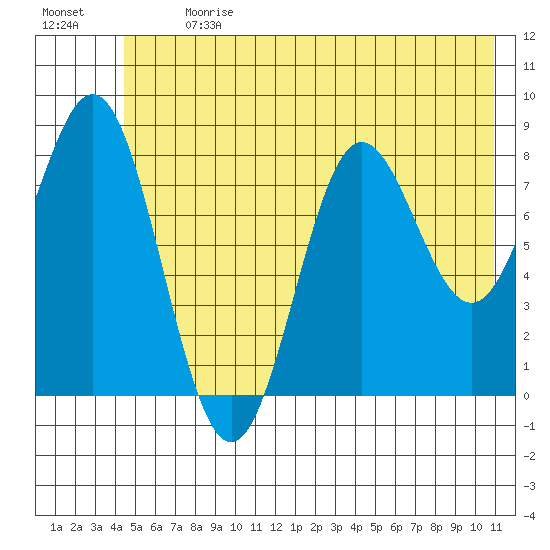 Wingham Island tide chart for Monday, July 8, 2024