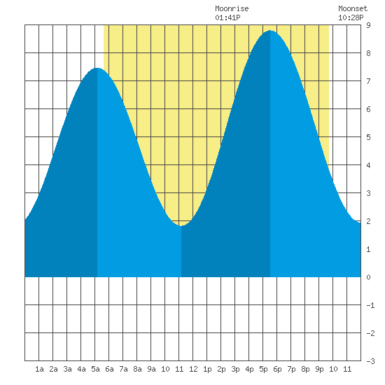Wingham Island tide chart for Saturday, August 10, 2024