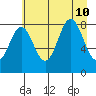 Wingham Island tide chart for Saturday, August 10, 2024