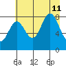 Wingham Island tide chart for Sunday, August 11, 2024