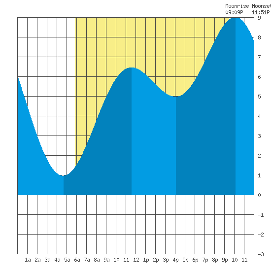 Wingham Island tide chart for Thursday, August 15, 2024