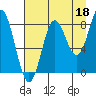 Wingham Island tide chart for Sunday, August 18, 2024