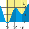 Wingham Island tide chart for Thursday, August 1, 2024