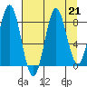 Wingham Island tide chart for Wednesday, August 21, 2024