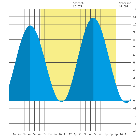 Wingham Island tide chart for Friday, August 23, 2024