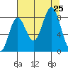 Wingham Island tide chart for Sunday, August 25, 2024