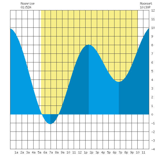 Wingham Island tide chart for Friday, August 2, 2024