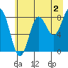 Wingham Island tide chart for Friday, August 2, 2024