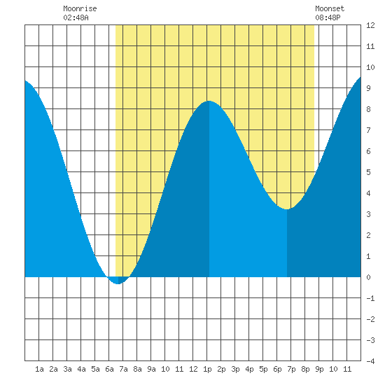 Wingham Island tide chart for Saturday, August 31, 2024