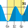 Wingham Island tide chart for Saturday, August 31, 2024