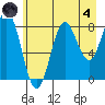 Wingham Island tide chart for Sunday, August 4, 2024