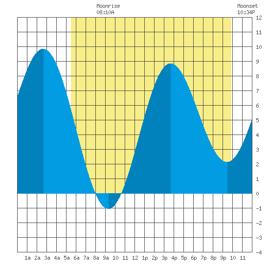 Wingham Island tide chart for Tuesday, August 6, 2024