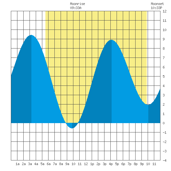 Wingham Island tide chart for Wednesday, August 7, 2024