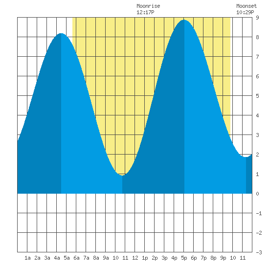 Wingham Island tide chart for Friday, August 9, 2024