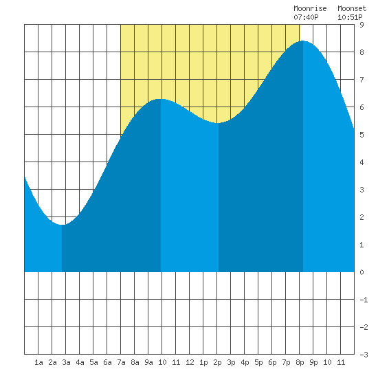 Wingham Island tide chart for Thursday, September 12, 2024