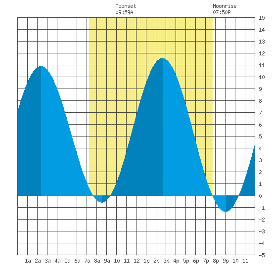 Wingham Island tide chart for Thursday, September 19, 2024