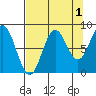 Wingham Island tide chart for Sunday, September 1, 2024