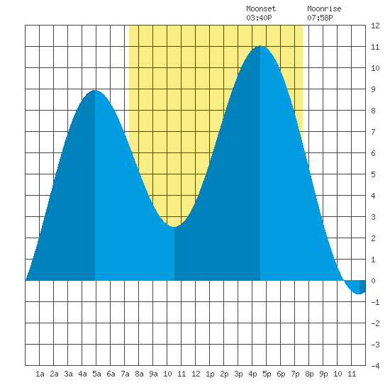 Wingham Island tide chart for Sunday, September 22, 2024