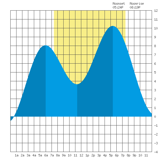Wingham Island tide chart for Monday, September 23, 2024