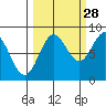 Wingham Island tide chart for Saturday, September 28, 2024