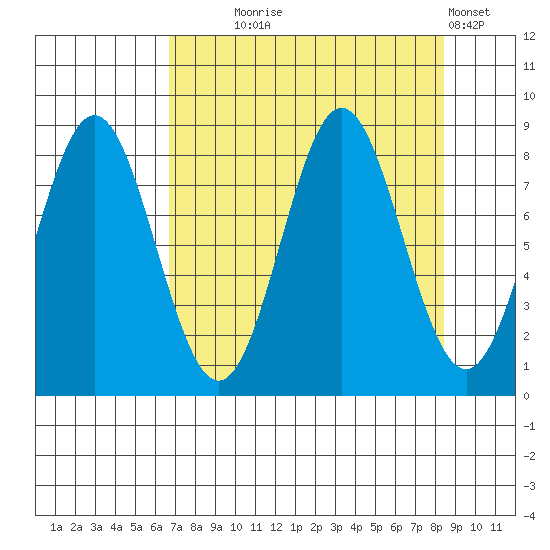 Wingham Island tide chart for Thursday, September 5, 2024