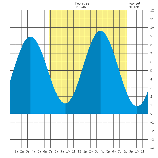 Wingham Island tide chart for Friday, September 6, 2024