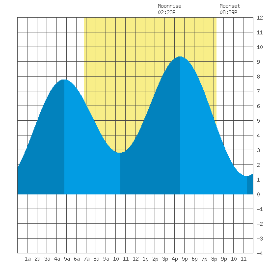 Wingham Island tide chart for Sunday, September 8, 2024