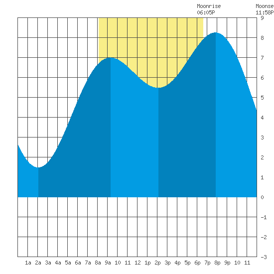 Wingham Island tide chart for Friday, October 11, 2024