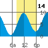Wingham Island tide chart for Monday, October 14, 2024