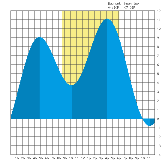 Wingham Island tide chart for Monday, October 21, 2024
