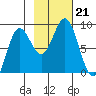 Wingham Island tide chart for Monday, October 21, 2024