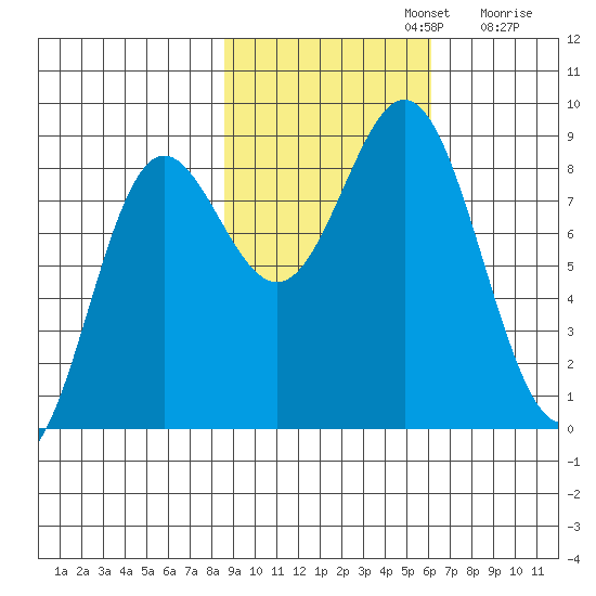Wingham Island tide chart for Tuesday, October 22, 2024