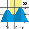 Wingham Island tide chart for Tuesday, October 22, 2024