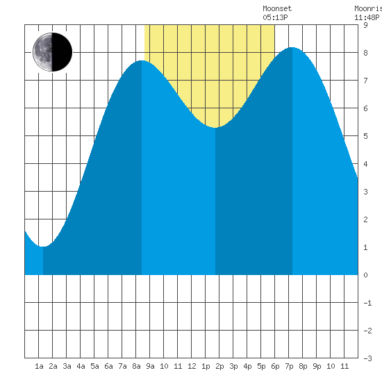 Wingham Island tide chart for Thursday, October 24, 2024