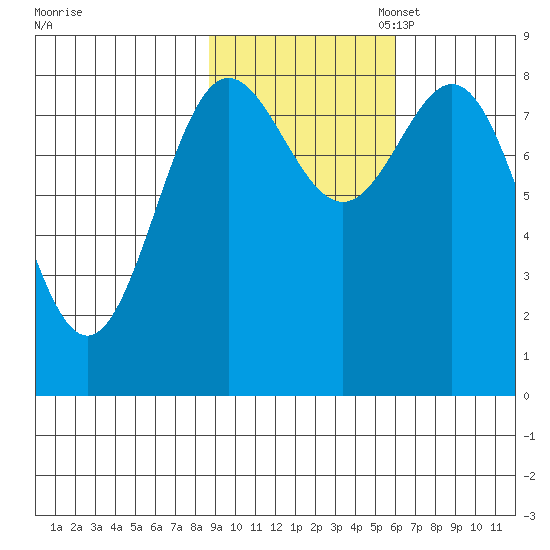 Wingham Island tide chart for Friday, October 25, 2024