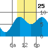 Wingham Island tide chart for Friday, October 25, 2024