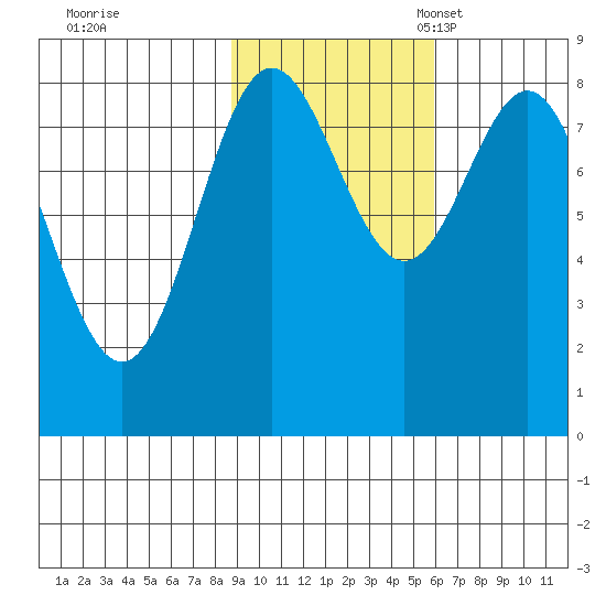 Wingham Island tide chart for Saturday, October 26, 2024