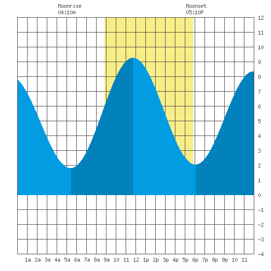 Wingham Island tide chart for Monday, October 28, 2024