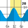 Wingham Island tide chart for Monday, October 28, 2024
