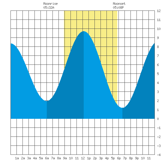 Wingham Island tide chart for Tuesday, October 29, 2024