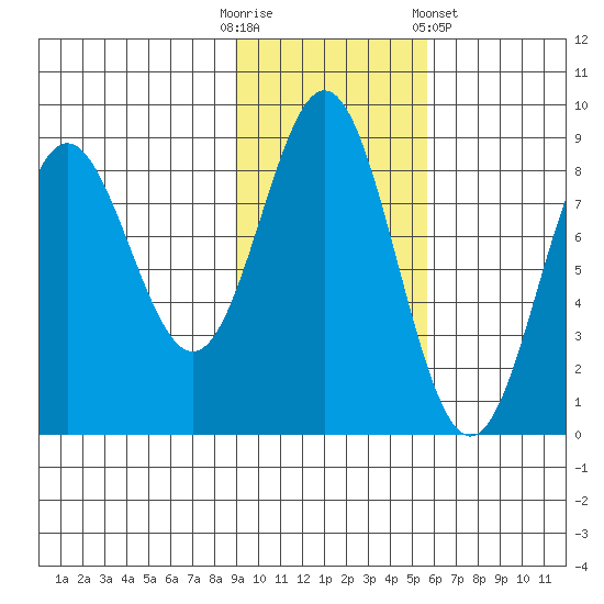 Wingham Island tide chart for Thursday, October 31, 2024