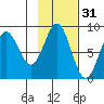 Wingham Island tide chart for Thursday, October 31, 2024